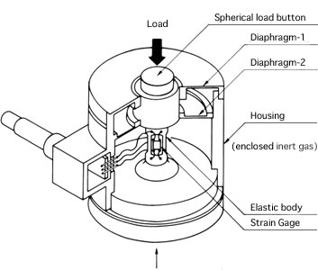 Structure drawing of RCE type Load Cell