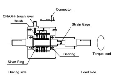 Structure drawing of Rotary type torque transducer